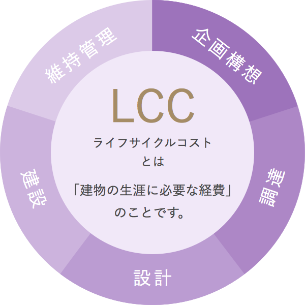 LCC（ライフサイクルコストとは）